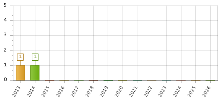 The chart showing 2013 series, 2014 series, 2015 series, 2016 series, 2017 series, 2018 series, 2019 series, 2020 series, 2021 series, 2022 series, 2023 series, 2024 series, 2025 series, 2026 series.