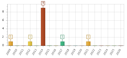 The chart showing 2009 series, 2010 series, 2011 series, 2012 series, 2013 series, 2014 series, 2015 series, 2016 series, 2017 series, 2018 series, 2019 series, 2020 series, 2021 series, 2022 series, 2023 series, 2024 series, 2025 series, 2026 series.