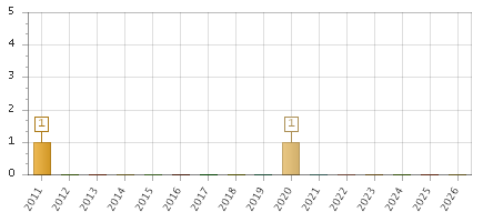 The chart showing 2011 series, 2012 series, 2013 series, 2014 series, 2015 series, 2016 series, 2017 series, 2018 series, 2019 series, 2020 series, 2021 series, 2022 series, 2023 series, 2024 series, 2025 series, 2026 series.