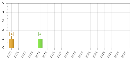 The chart showing 2010 series, 2011 series, 2012 series, 2013 series, 2014 series, 2015 series, 2016 series, 2017 series, 2018 series, 2019 series, 2020 series, 2021 series, 2022 series, 2023 series, 2024 series, 2025 series, 2026 series.