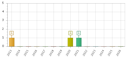The chart showing 2013 series, 2014 series, 2015 series, 2016 series, 2017 series, 2018 series, 2019 series, 2020 series, 2021 series, 2022 series, 2023 series, 2024 series, 2025 series, 2026 series.