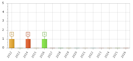 The chart showing 2012 series, 2013 series, 2014 series, 2015 series, 2016 series, 2017 series, 2018 series, 2019 series, 2020 series, 2021 series, 2022 series, 2023 series, 2024 series, 2025 series, 2026 series.