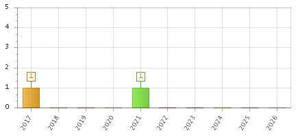 The chart showing 2017 series, 2018 series, 2019 series, 2020 series, 2021 series, 2022 series, 2023 series, 2024 series, 2025 series, 2026 series.