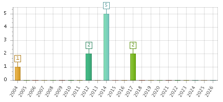 The chart showing 2004 series, 2005 series, 2006 series, 2007 series, 2008 series, 2009 series, 2010 series, 2011 series, 2012 series, 2013 series, 2014 series, 2015 series, 2016 series, 2017 series, 2018 series, 2019 series, 2020 series, 2021 series, 2022 series, 2023 series, 2024 series, 2025 series, 2026 series.