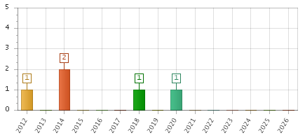 The chart showing 2012 series, 2013 series, 2014 series, 2015 series, 2016 series, 2017 series, 2018 series, 2019 series, 2020 series, 2021 series, 2022 series, 2023 series, 2024 series, 2025 series, 2026 series.