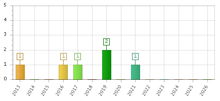 The chart showing 2013 series, 2014 series, 2015 series, 2016 series, 2017 series, 2018 series, 2019 series, 2020 series, 2021 series, 2022 series, 2023 series, 2024 series, 2025 series, 2026 series.