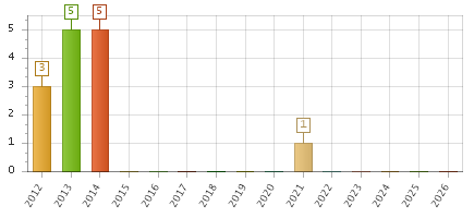 The chart showing 2012 series, 2013 series, 2014 series, 2015 series, 2016 series, 2017 series, 2018 series, 2019 series, 2020 series, 2021 series, 2022 series, 2023 series, 2024 series, 2025 series, 2026 series.