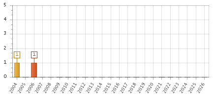 The chart showing 2004 series, 2005 series, 2006 series, 2007 series, 2008 series, 2009 series, 2010 series, 2011 series, 2012 series, 2013 series, 2014 series, 2015 series, 2016 series, 2017 series, 2018 series, 2019 series, 2020 series, 2021 series, 2022 series, 2023 series, 2024 series, 2025 series, 2026 series.