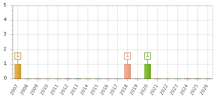 The chart showing 2007 series, 2008 series, 2009 series, 2010 series, 2011 series, 2012 series, 2013 series, 2014 series, 2015 series, 2016 series, 2017 series, 2018 series, 2019 series, 2020 series, 2021 series, 2022 series, 2023 series, 2024 series, 2025 series, 2026 series.