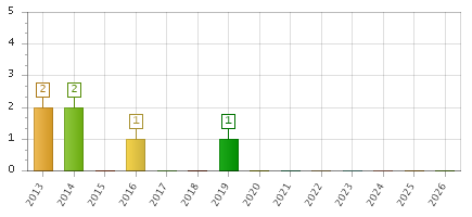 The chart showing 2013 series, 2014 series, 2015 series, 2016 series, 2017 series, 2018 series, 2019 series, 2020 series, 2021 series, 2022 series, 2023 series, 2024 series, 2025 series, 2026 series.