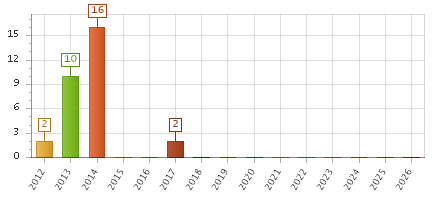 The chart showing 2012 series, 2013 series, 2014 series, 2015 series, 2016 series, 2017 series, 2018 series, 2019 series, 2020 series, 2021 series, 2022 series, 2023 series, 2024 series, 2025 series, 2026 series.