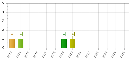 The chart showing 2013 series, 2014 series, 2015 series, 2016 series, 2017 series, 2018 series, 2019 series, 2020 series, 2021 series, 2022 series, 2023 series, 2024 series, 2025 series, 2026 series.