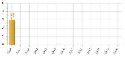 The chart showing 2014 series, 2015 series, 2016 series, 2017 series, 2018 series, 2019 series, 2020 series, 2021 series, 2022 series, 2023 series, 2024 series, 2025 series, 2026 series.