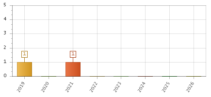 The chart showing 2019 series, 2020 series, 2021 series, 2022 series, 2023 series, 2024 series, 2025 series, 2026 series.