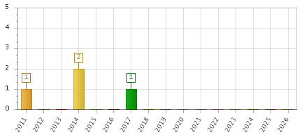 The chart showing 2011 series, 2012 series, 2013 series, 2014 series, 2015 series, 2016 series, 2017 series, 2018 series, 2019 series, 2020 series, 2021 series, 2022 series, 2023 series, 2024 series, 2025 series, 2026 series.