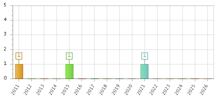 The chart showing 2011 series, 2012 series, 2013 series, 2014 series, 2015 series, 2016 series, 2017 series, 2018 series, 2019 series, 2020 series, 2021 series, 2022 series, 2023 series, 2024 series, 2025 series, 2026 series.