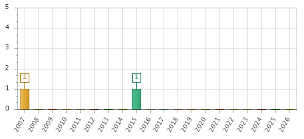 The chart showing 2007 series, 2008 series, 2009 series, 2010 series, 2011 series, 2012 series, 2013 series, 2014 series, 2015 series, 2016 series, 2017 series, 2018 series, 2019 series, 2020 series, 2021 series, 2022 series, 2023 series, 2024 series, 2025 series, 2026 series.