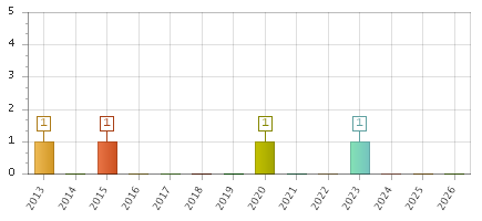 The chart showing 2013 series, 2014 series, 2015 series, 2016 series, 2017 series, 2018 series, 2019 series, 2020 series, 2021 series, 2022 series, 2023 series, 2024 series, 2025 series, 2026 series.
