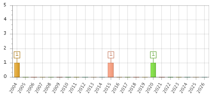 The chart showing 2004 series, 2005 series, 2006 series, 2007 series, 2008 series, 2009 series, 2010 series, 2011 series, 2012 series, 2013 series, 2014 series, 2015 series, 2016 series, 2017 series, 2018 series, 2019 series, 2020 series, 2021 series, 2022 series, 2023 series, 2024 series, 2025 series, 2026 series.