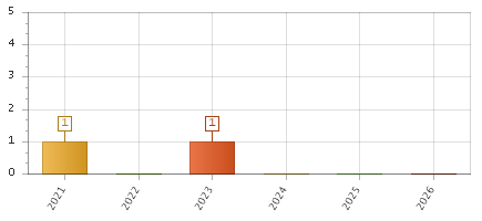 The chart showing 2021 series, 2022 series, 2023 series, 2024 series, 2025 series, 2026 series.