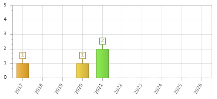 The chart showing 2017 series, 2018 series, 2019 series, 2020 series, 2021 series, 2022 series, 2023 series, 2024 series, 2025 series, 2026 series.