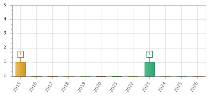 The chart showing 2015 series, 2016 series, 2017 series, 2018 series, 2019 series, 2020 series, 2021 series, 2022 series, 2023 series, 2024 series, 2025 series, 2026 series.