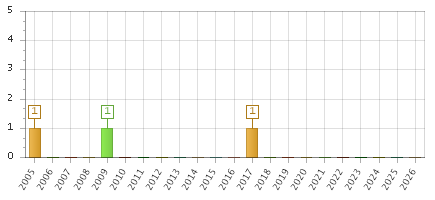The chart showing 2005 series, 2006 series, 2007 series, 2008 series, 2009 series, 2010 series, 2011 series, 2012 series, 2013 series, 2014 series, 2015 series, 2016 series, 2017 series, 2018 series, 2019 series, 2020 series, 2021 series, 2022 series, 2023 series, 2024 series, 2025 series, 2026 series.