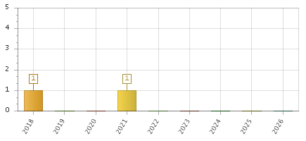 The chart showing 2018 series, 2019 series, 2020 series, 2021 series, 2022 series, 2023 series, 2024 series, 2025 series, 2026 series.
