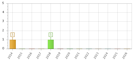 The chart showing 2014 series, 2015 series, 2016 series, 2017 series, 2018 series, 2019 series, 2020 series, 2021 series, 2022 series, 2023 series, 2024 series, 2025 series, 2026 series.