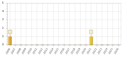 The chart showing 2006 series, 2007 series, 2008 series, 2009 series, 2010 series, 2011 series, 2012 series, 2013 series, 2014 series, 2015 series, 2016 series, 2017 series, 2018 series, 2019 series, 2020 series, 2021 series, 2022 series, 2023 series, 2024 series, 2025 series, 2026 series.