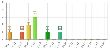 The chart showing 2011 series, 2012 series, 2013 series, 2014 series, 2015 series, 2016 series, 2017 series, 2018 series, 2019 series, 2020 series, 2021 series, 2022 series, 2023 series, 2024 series, 2025 series, 2026 series.