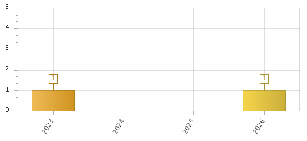 The chart showing 2023 series, 2024 series, 2025 series, 2026 series.
