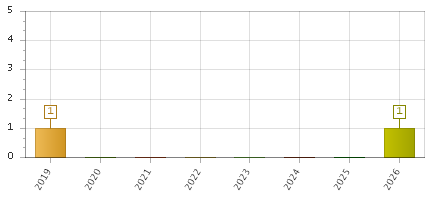 The chart showing 2019 series, 2020 series, 2021 series, 2022 series, 2023 series, 2024 series, 2025 series, 2026 series.