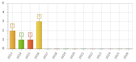 The chart showing 2013 series, 2014 series, 2015 series, 2016 series, 2017 series, 2018 series, 2019 series, 2020 series, 2021 series, 2022 series, 2023 series, 2024 series, 2025 series, 2026 series.