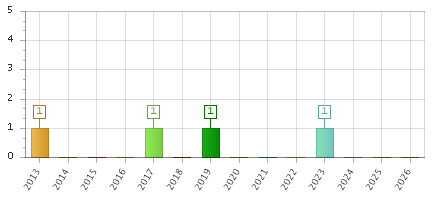 The chart showing 2013 series, 2014 series, 2015 series, 2016 series, 2017 series, 2018 series, 2019 series, 2020 series, 2021 series, 2022 series, 2023 series, 2024 series, 2025 series, 2026 series.