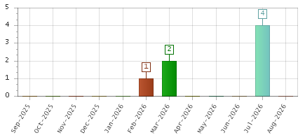 The chart showing Sep-2025 series, Oct-2025 series, Nov-2025 series, Dec-2025 series, Jan-2026 series, Feb-2026 series, Mar-2026 series, Apr-2026 series, May-2026 series, Jun-2026 series, Jul-2026 series, Aug-2026 series.