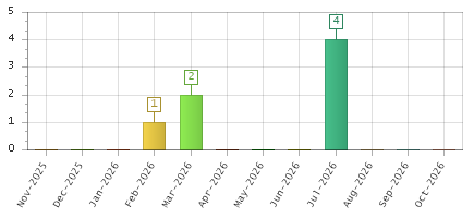 The chart showing Nov-2025 series, Dec-2025 series, Jan-2026 series, Feb-2026 series, Mar-2026 series, Apr-2026 series, May-2026 series, Jun-2026 series, Jul-2026 series, Aug-2026 series, Sep-2026 series, Oct-2026 series.