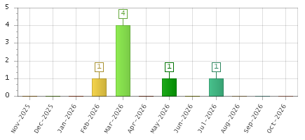 The chart showing Nov-2025 series, Dec-2025 series, Jan-2026 series, Feb-2026 series, Mar-2026 series, Apr-2026 series, May-2026 series, Jun-2026 series, Jul-2026 series, Aug-2026 series, Sep-2026 series, Oct-2026 series.