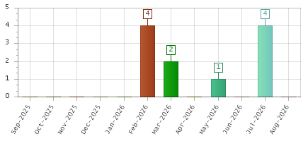 The chart showing Sep-2025 series, Oct-2025 series, Nov-2025 series, Dec-2025 series, Jan-2026 series, Feb-2026 series, Mar-2026 series, Apr-2026 series, May-2026 series, Jun-2026 series, Jul-2026 series, Aug-2026 series.