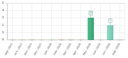 The chart showing Sep-2025 series, Oct-2025 series, Nov-2025 series, Dec-2025 series, Jan-2026 series, Feb-2026 series, Mar-2026 series, Apr-2026 series, May-2026 series, Jun-2026 series, Jul-2026 series, Aug-2026 series.