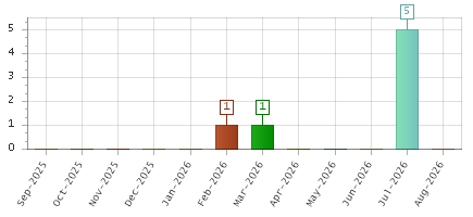 The chart showing Sep-2025 series, Oct-2025 series, Nov-2025 series, Dec-2025 series, Jan-2026 series, Feb-2026 series, Mar-2026 series, Apr-2026 series, May-2026 series, Jun-2026 series, Jul-2026 series, Aug-2026 series.