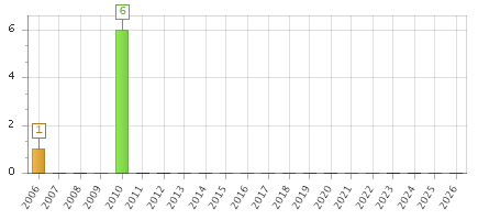 The chart showing 2006 series, 2007 series, 2008 series, 2009 series, 2010 series, 2011 series, 2012 series, 2013 series, 2014 series, 2015 series, 2016 series, 2017 series, 2018 series, 2019 series, 2020 series, 2021 series, 2022 series, 2023 series, 2024 series, 2025 series, 2026 series.