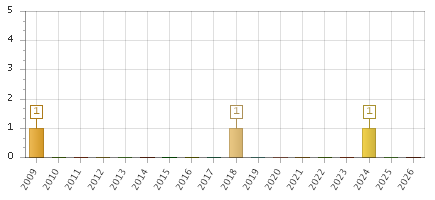 The chart showing 2009 series, 2010 series, 2011 series, 2012 series, 2013 series, 2014 series, 2015 series, 2016 series, 2017 series, 2018 series, 2019 series, 2020 series, 2021 series, 2022 series, 2023 series, 2024 series, 2025 series, 2026 series.