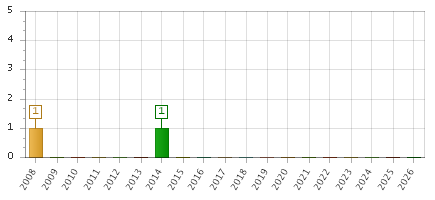 The chart showing 2008 series, 2009 series, 2010 series, 2011 series, 2012 series, 2013 series, 2014 series, 2015 series, 2016 series, 2017 series, 2018 series, 2019 series, 2020 series, 2021 series, 2022 series, 2023 series, 2024 series, 2025 series, 2026 series.