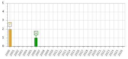 The chart showing 2000 series, 2001 series, 2002 series, 2003 series, 2004 series, 2005 series, 2006 series, 2007 series, 2008 series, 2009 series, 2010 series, 2011 series, 2012 series, 2013 series, 2014 series, 2015 series, 2016 series, 2017 series, 2018 series, 2019 series, 2020 series, 2021 series, 2022 series, 2023 series, 2024 series, 2025 series, 2026 series.