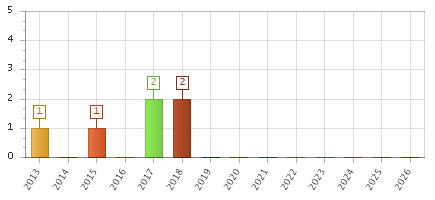 The chart showing 2013 series, 2014 series, 2015 series, 2016 series, 2017 series, 2018 series, 2019 series, 2020 series, 2021 series, 2022 series, 2023 series, 2024 series, 2025 series, 2026 series.