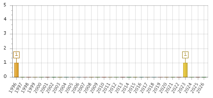 The chart showing 1996 series, 1997 series, 1998 series, 1999 series, 2000 series, 2001 series, 2002 series, 2003 series, 2004 series, 2005 series, 2006 series, 2007 series, 2008 series, 2009 series, 2010 series, 2011 series, 2012 series, 2013 series, 2014 series, 2015 series, 2016 series, 2017 series, 2018 series, 2019 series, 2020 series, 2021 series, 2022 series, 2023 series, 2024 series, 2025 series, 2026 series.