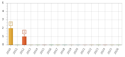 The chart showing 2010 series, 2011 series, 2012 series, 2013 series, 2014 series, 2015 series, 2016 series, 2017 series, 2018 series, 2019 series, 2020 series, 2021 series, 2022 series, 2023 series, 2024 series, 2025 series, 2026 series.