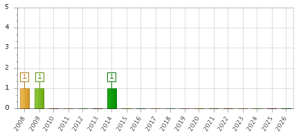 The chart showing 2008 series, 2009 series, 2010 series, 2011 series, 2012 series, 2013 series, 2014 series, 2015 series, 2016 series, 2017 series, 2018 series, 2019 series, 2020 series, 2021 series, 2022 series, 2023 series, 2024 series, 2025 series, 2026 series.