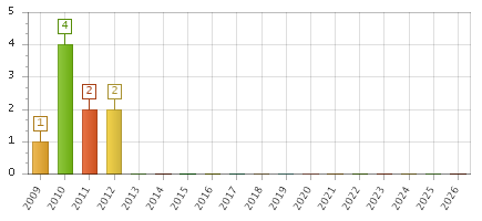 The chart showing 2009 series, 2010 series, 2011 series, 2012 series, 2013 series, 2014 series, 2015 series, 2016 series, 2017 series, 2018 series, 2019 series, 2020 series, 2021 series, 2022 series, 2023 series, 2024 series, 2025 series, 2026 series.